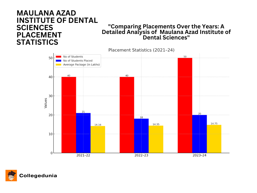 Maulana Azad Institute of Dental Sciences Placements statistics
