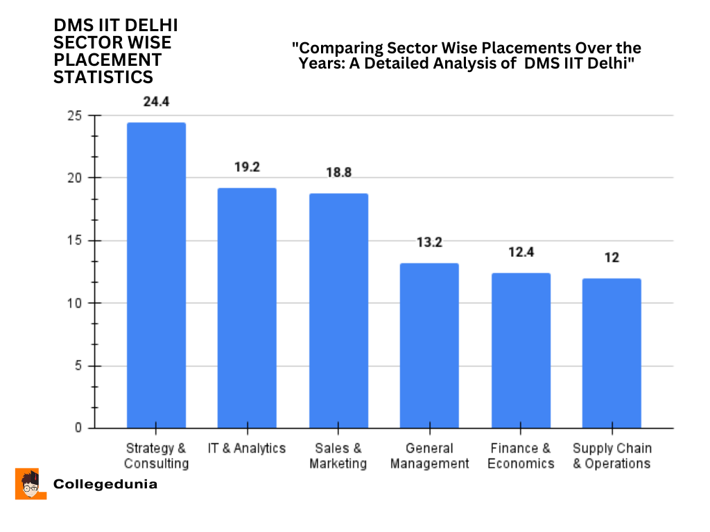 DMS IIT Delhi Sector Wise Placement Report 