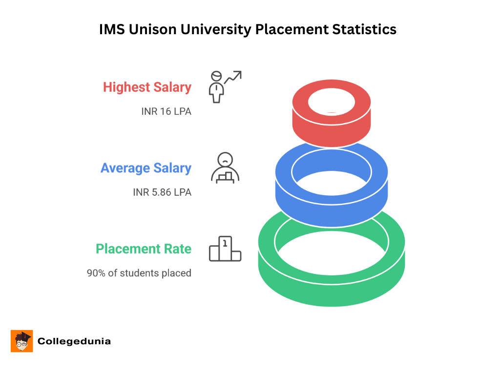 IMS Unison University Placements