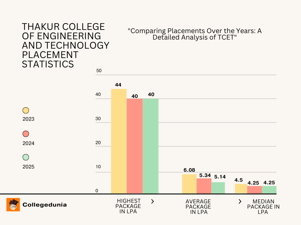 Year wise Placement Graph