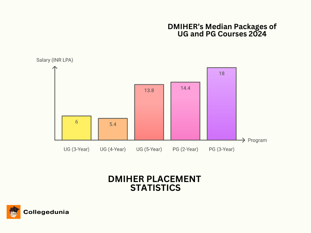DMIHER Placement 2024