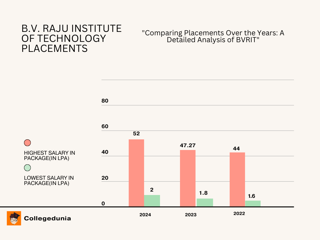 BVRIT Placement trends