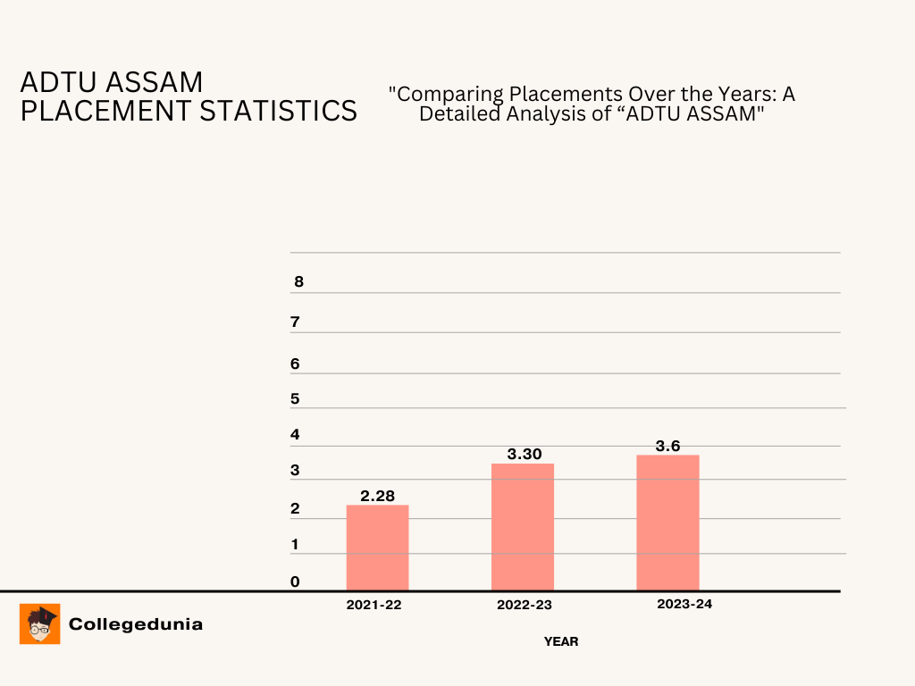 ADTU Placement Statistics
