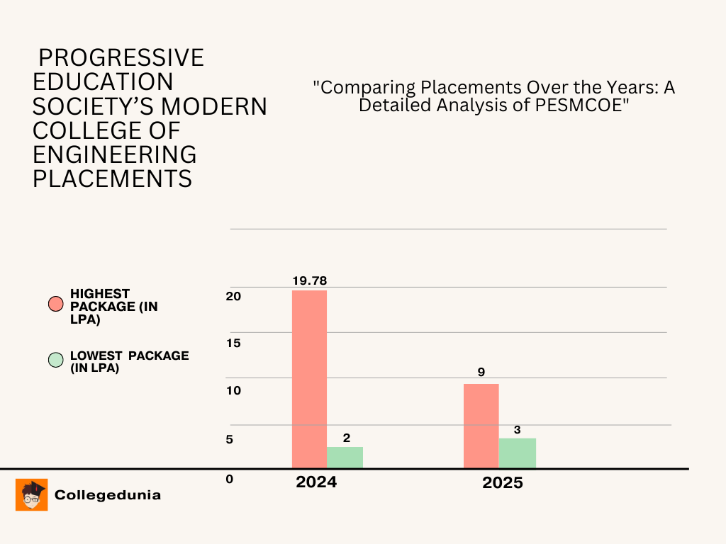 Placement Trends