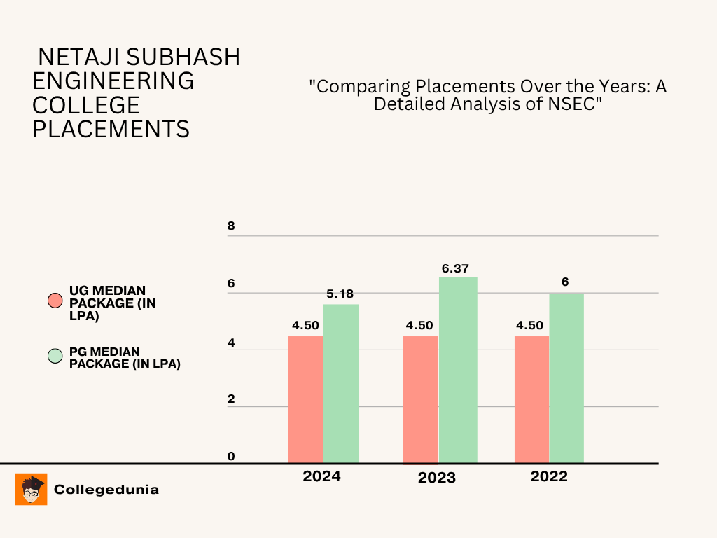 Median Package Trends