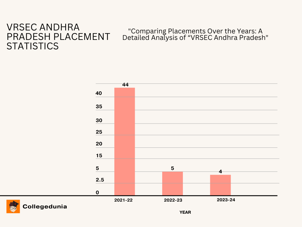 Placement Info graph
