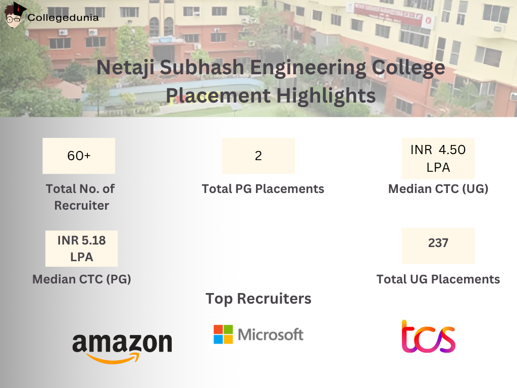 Placement Highlights