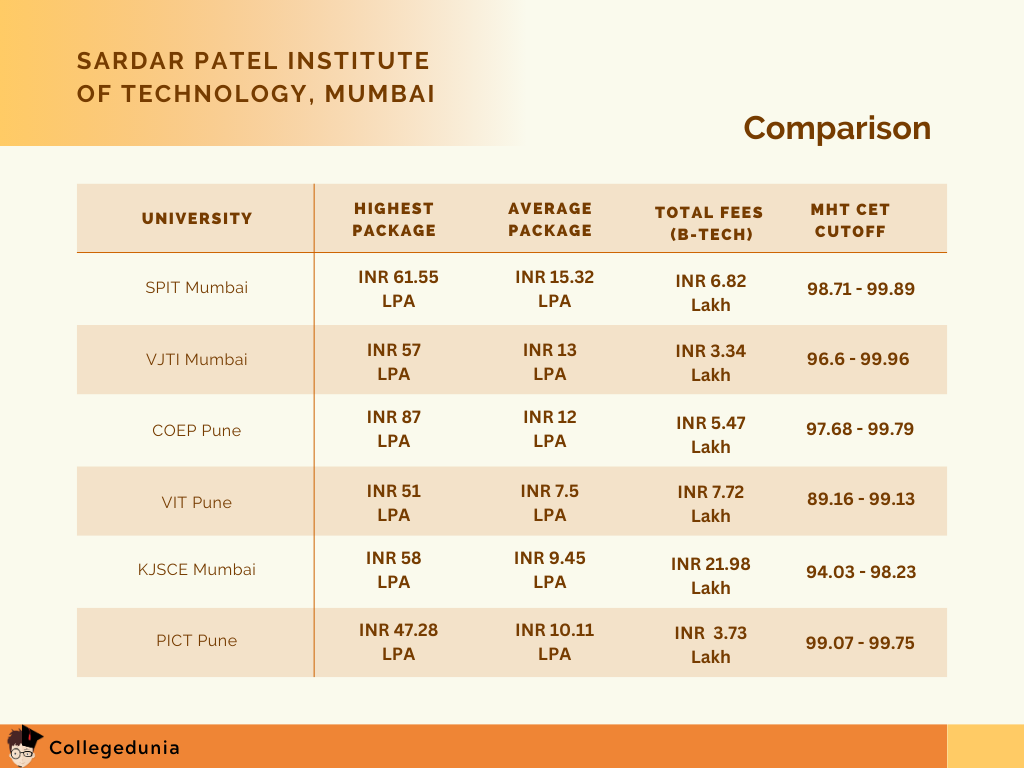 SPIT Mumbai Vs Top BTech Colleges in Mumbai
