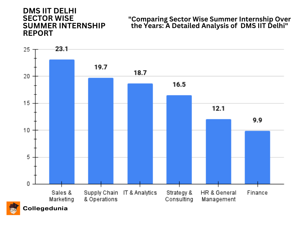DMS IIT Delhi Summer Internship Sector Wise Report
