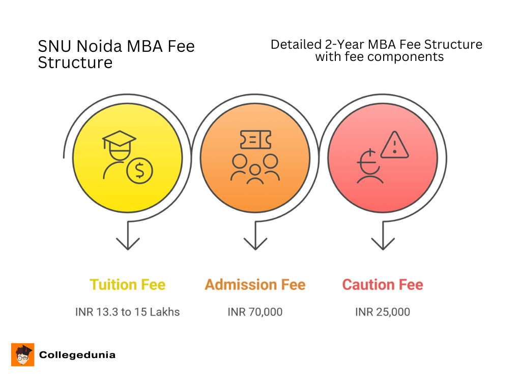 SNU Noida Total MBA fees