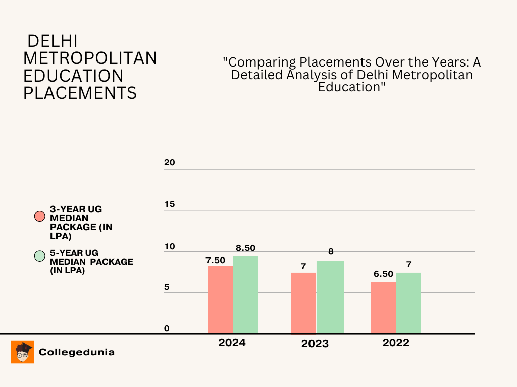 Median Package Trends