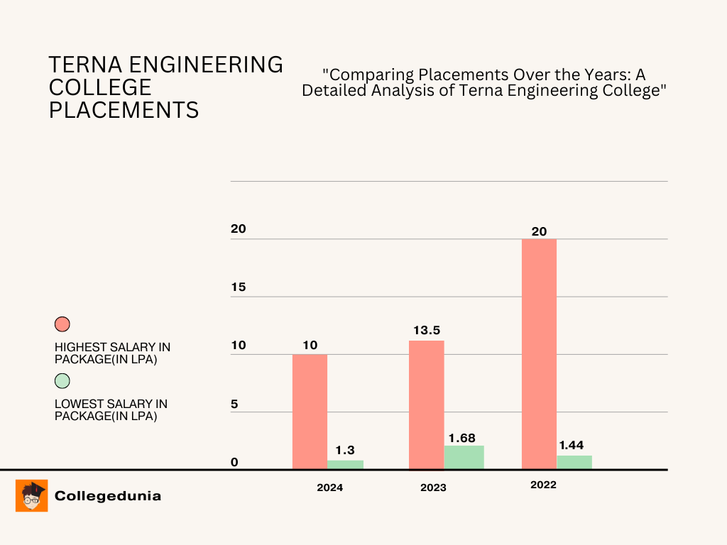 Placement Graph