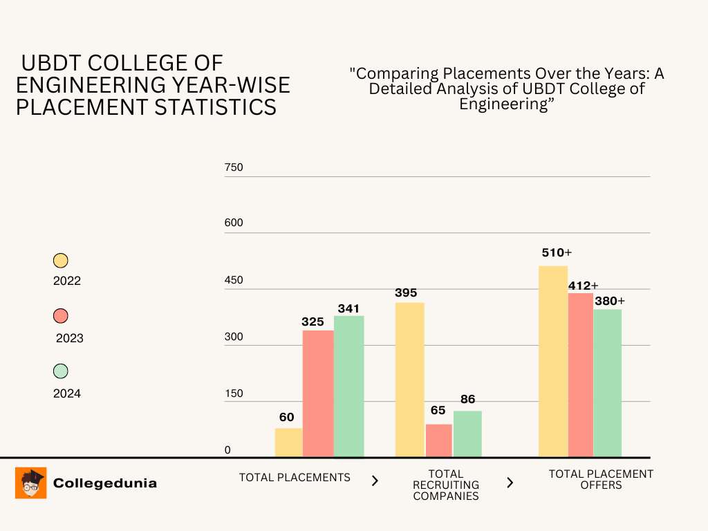 Year-Wise Placement Graph