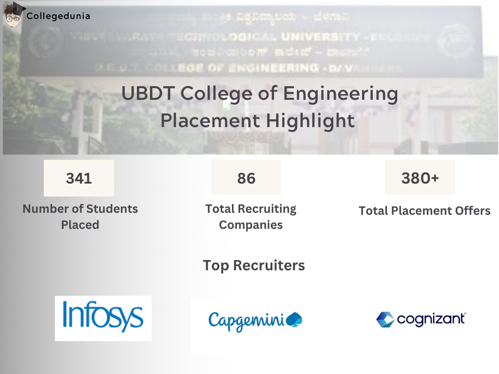 Placement Highlights