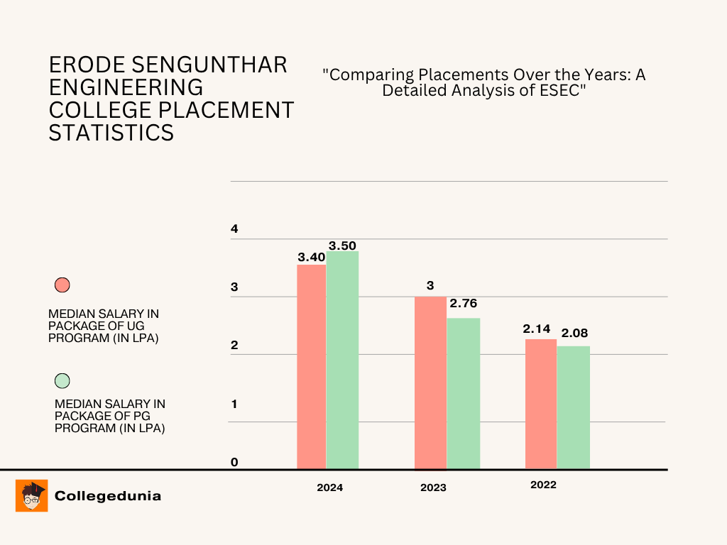 ESEC Median Package Trends