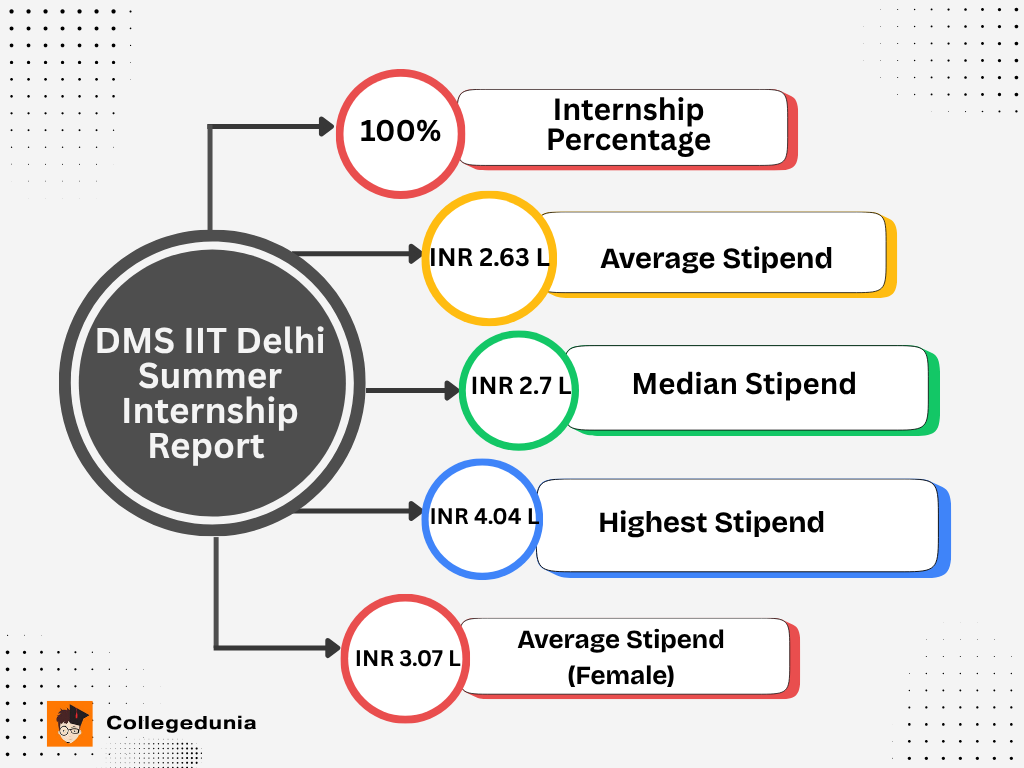 DMS IIT Delhi Summer Internship Report
