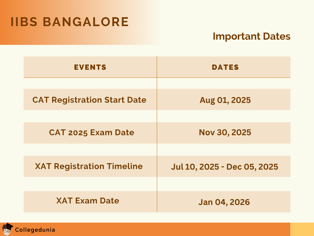 IIBS Bangalore Important Dates