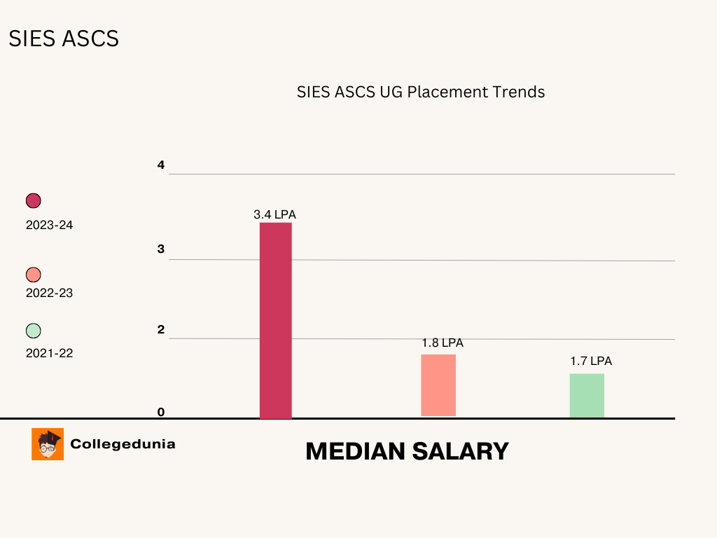 SIES Year Wise Placement Trend