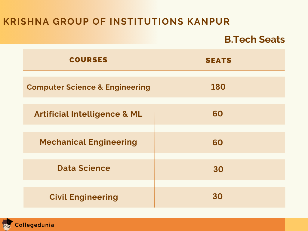 Krishna Group of Institutions Kanpur B.Tech Seat Matrix