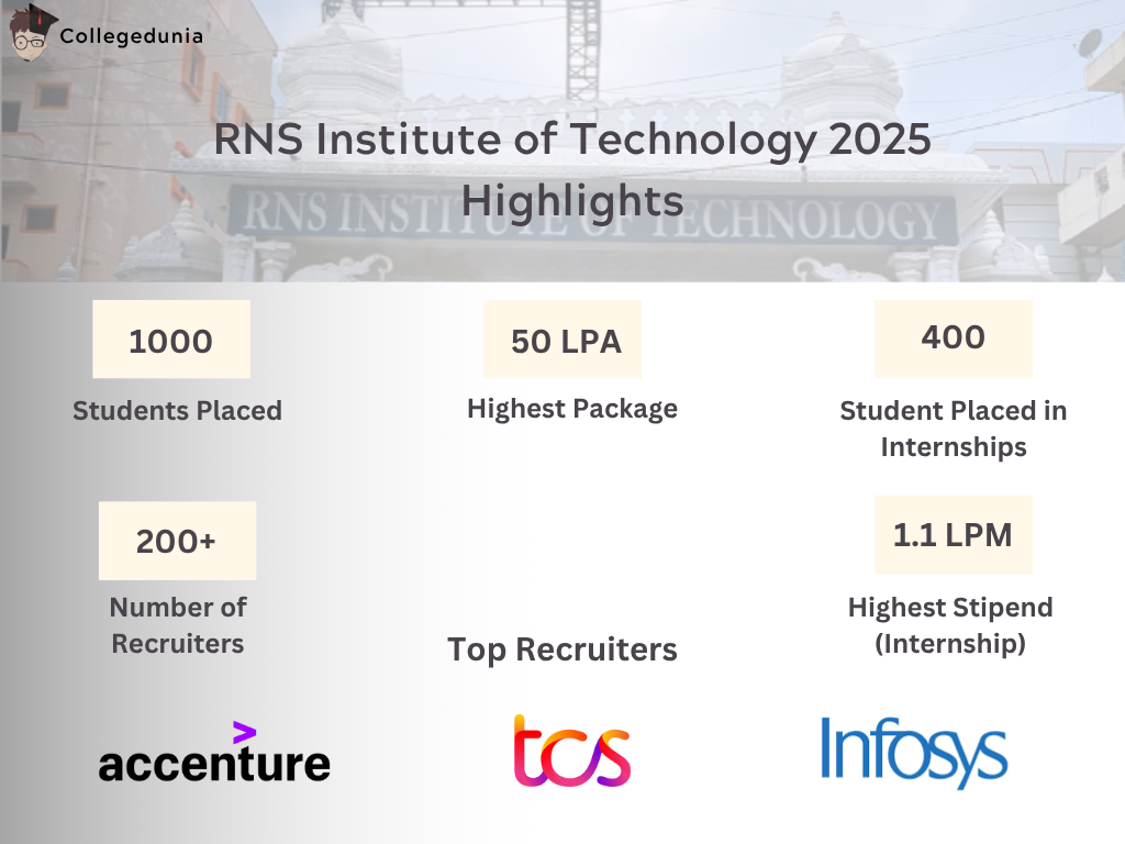 RNS Institute of Technology Placement Statistics 2025
