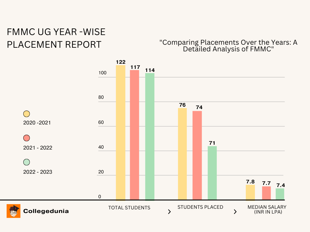 FMMC Year Wise Placeement Statistics