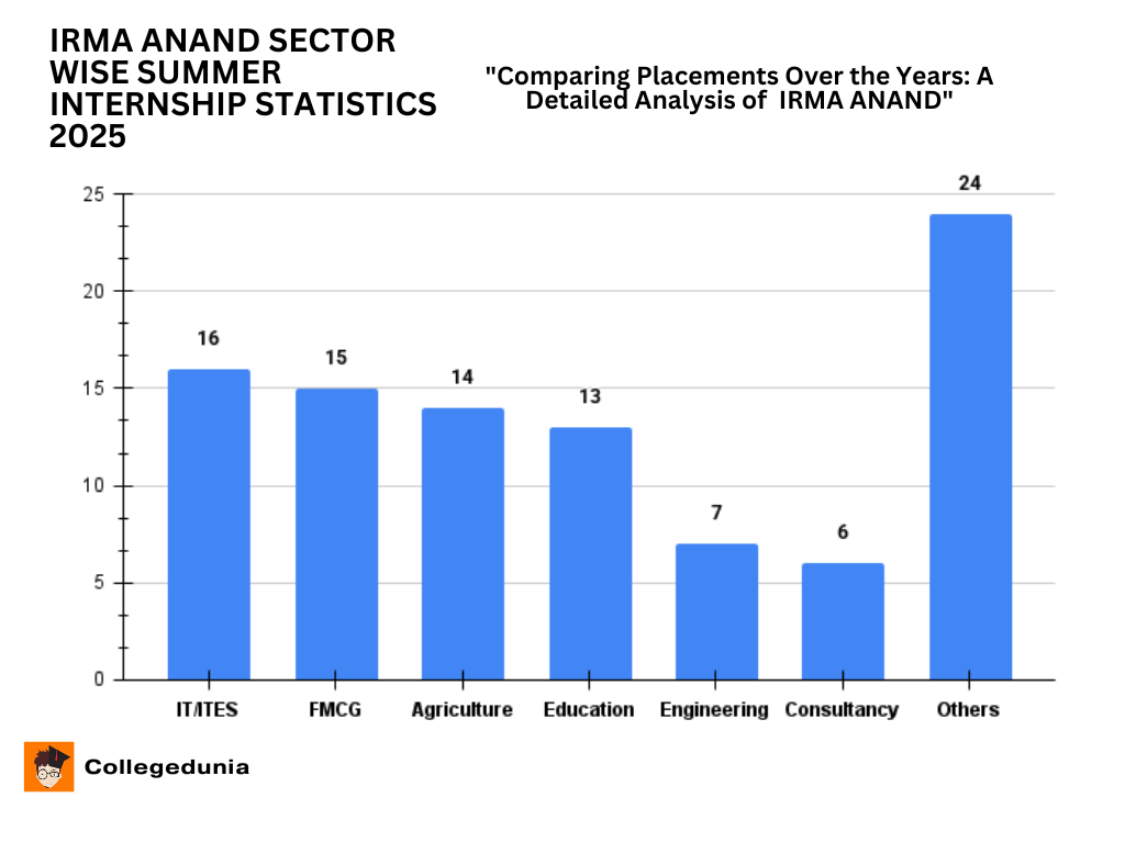 IRMA Anand Sector Wise Summer Internship Report 2025