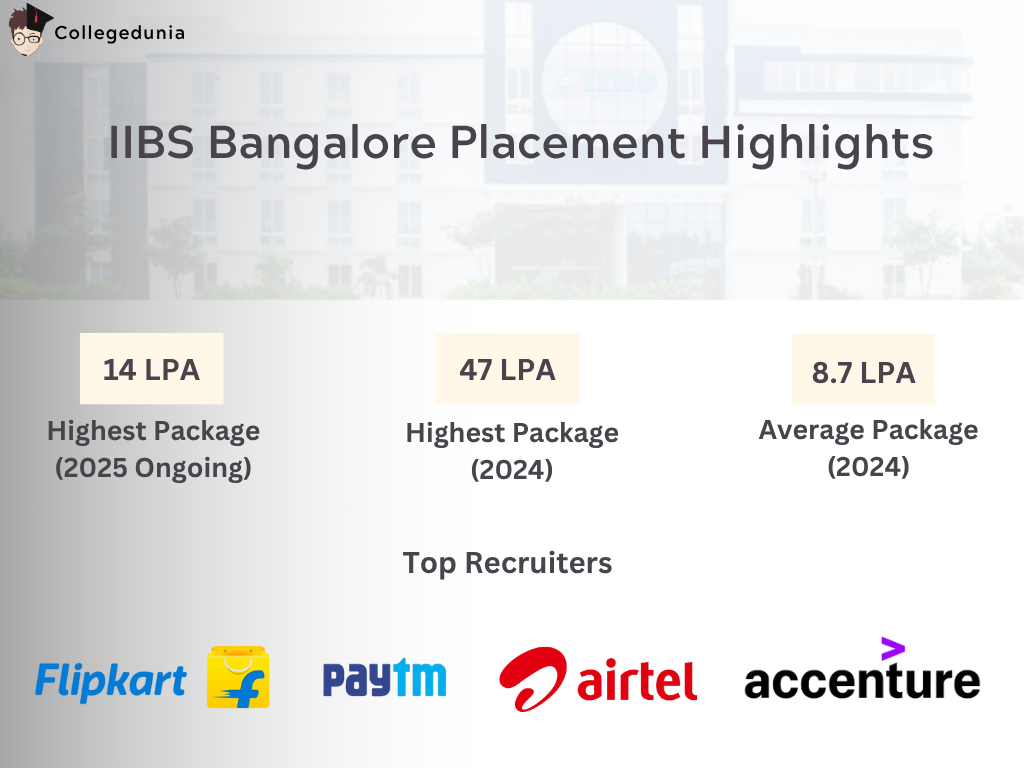 IIBS Bangalore Placement Report 2025