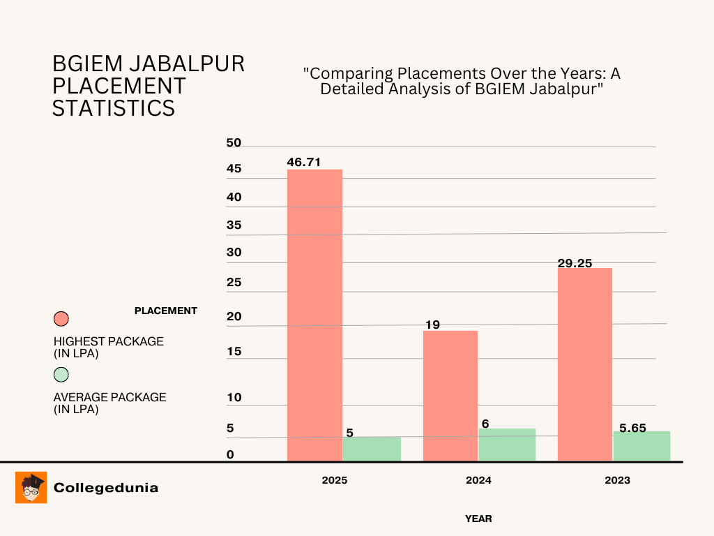 bgiem jabalpur placement