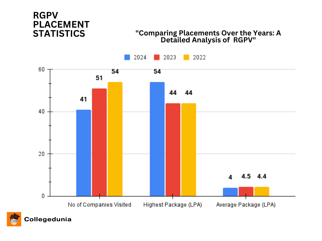 Rgpv Ranking RGPV Placement 2025: Highest Package, Average Package, Top Recruiters