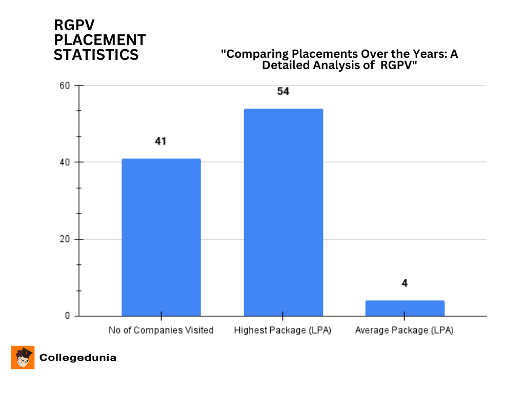 Rgpv Ranking RGPV Placement 2025: Highest Package, Average Package, Top Recruiters