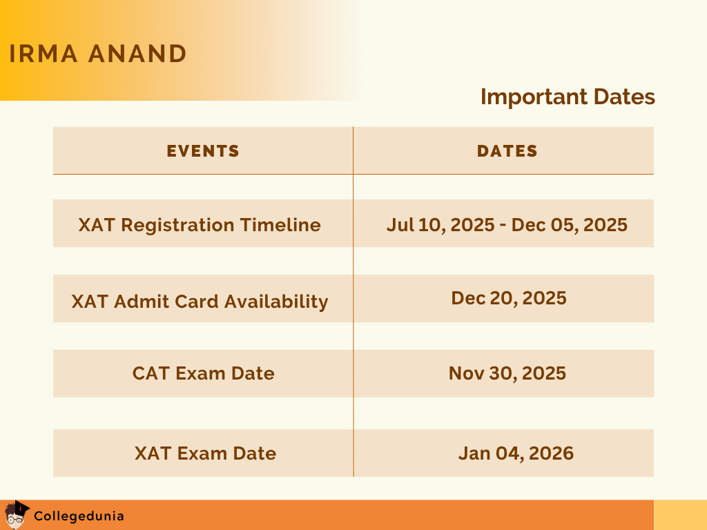 IRMA Anand Important Dates 2025