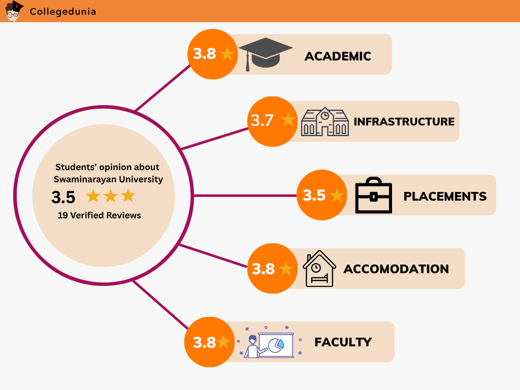 Swaminarayan University Review Ratings