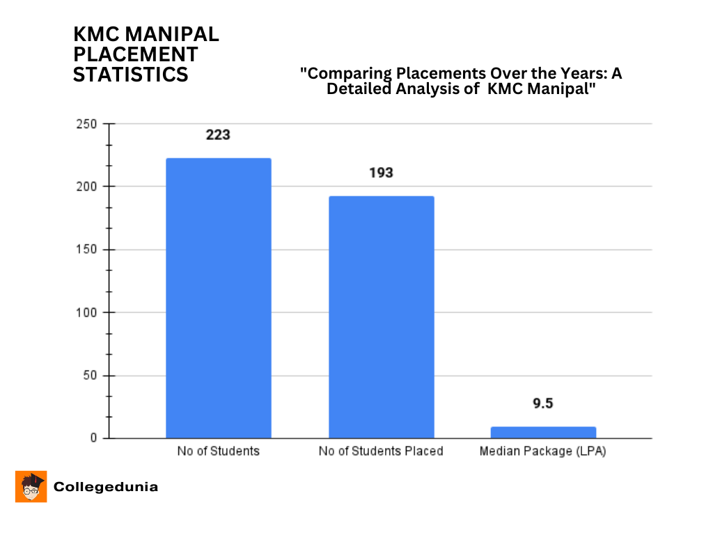KMC Manipal Placement Report