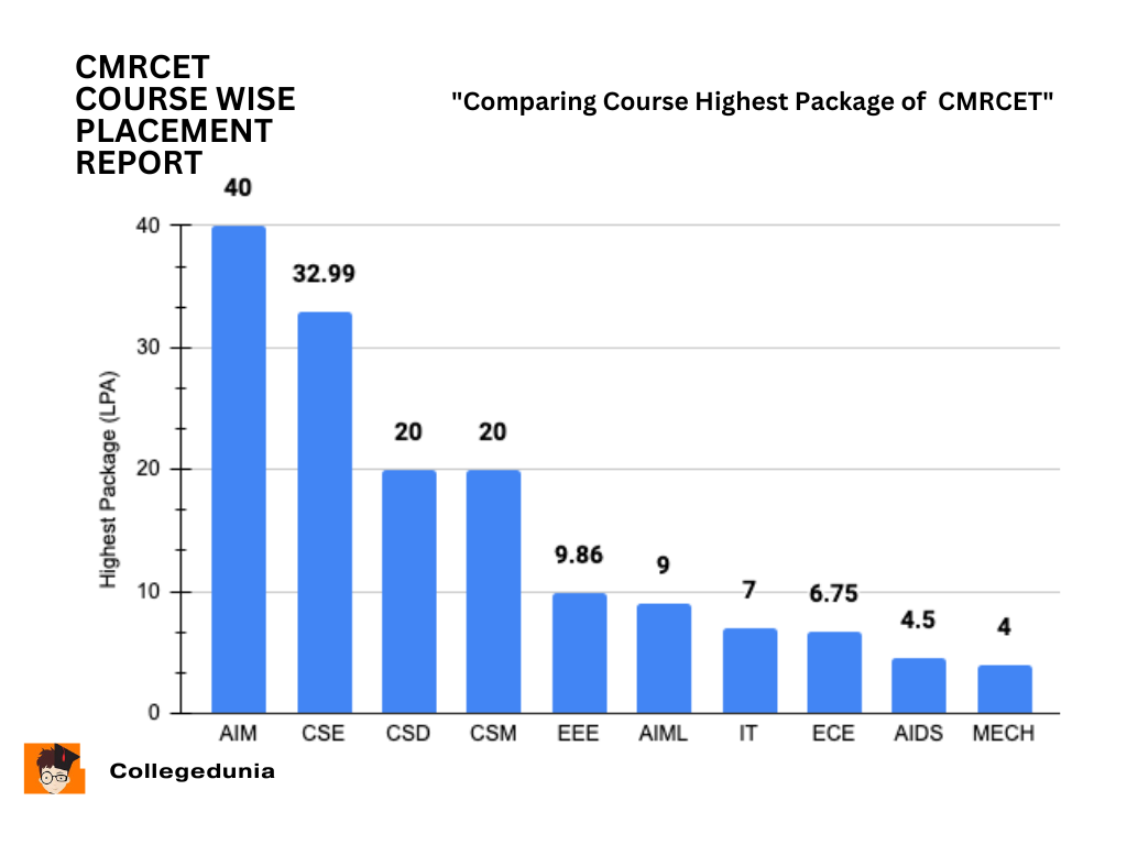 CMRCET Course Wise Placement Report 2025
