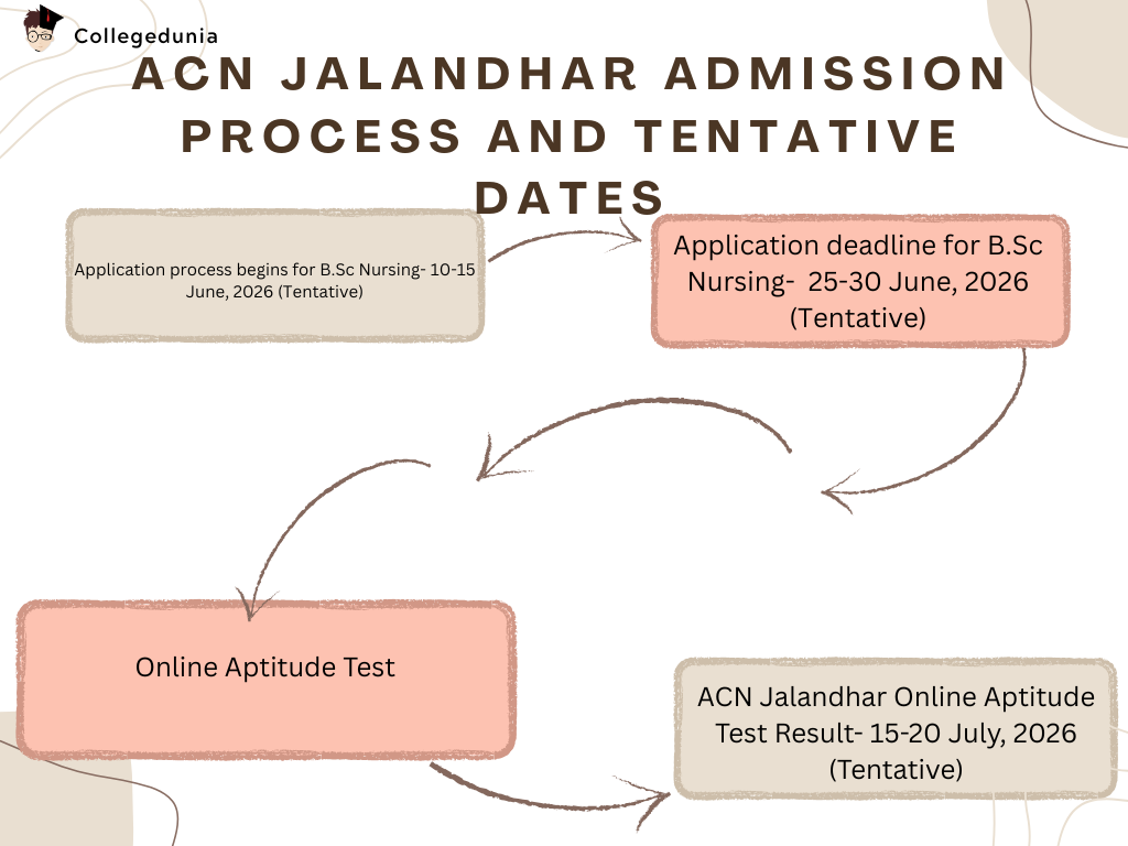 ACN Jalandhar Admission Infographs