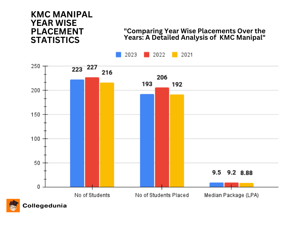 KMC Manipal Year Wise Placement Report