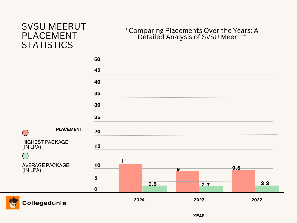 svsu meerut placement