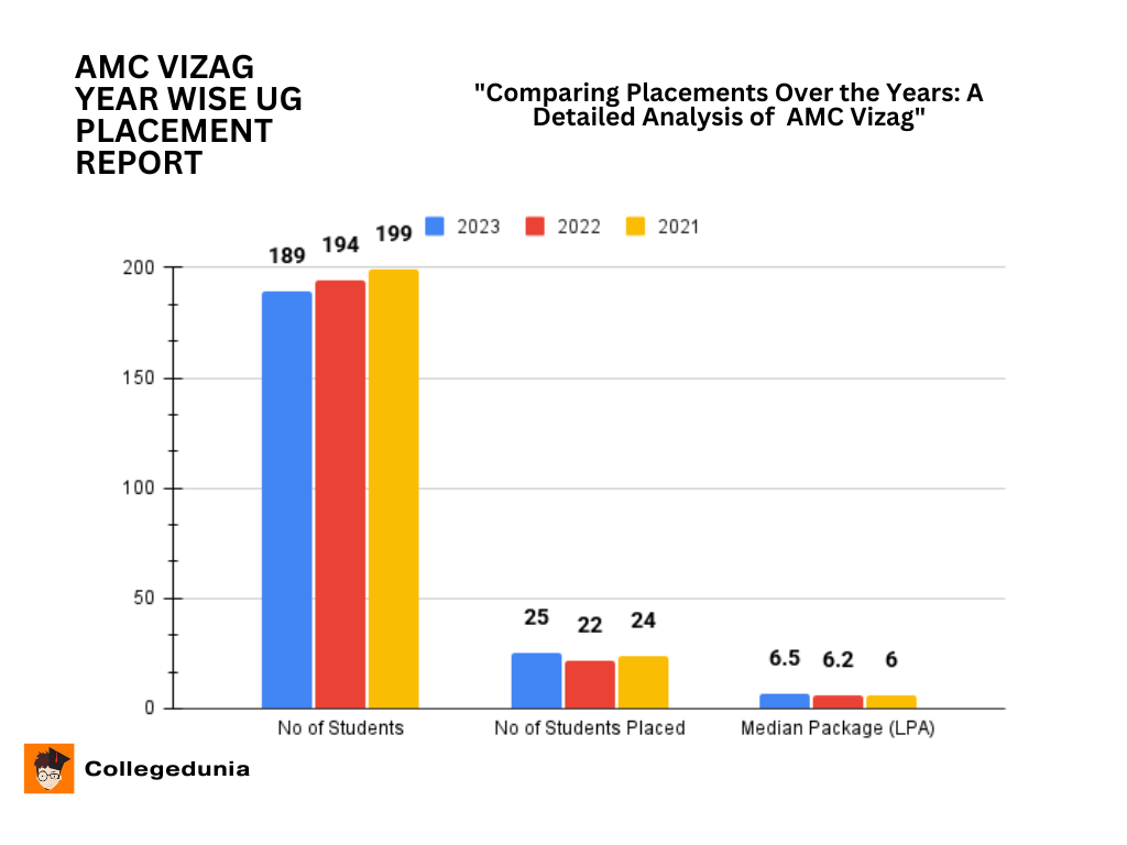 AMC Vizag UG Placement Report