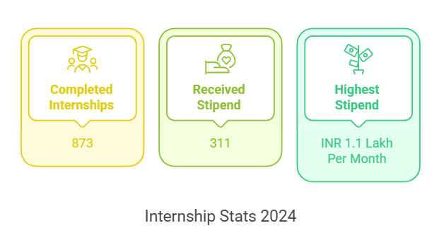 MITS Gwalior Internship 2025