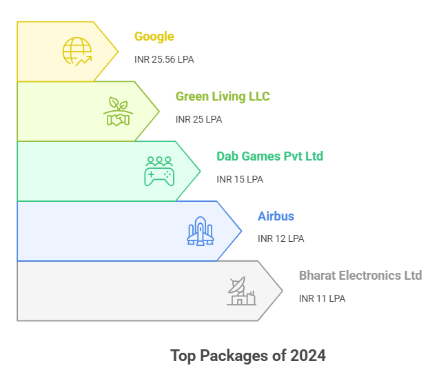 MITS Gwalior Placement 2025
