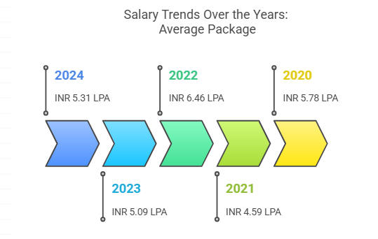 MITS Gwalior Placement 2025