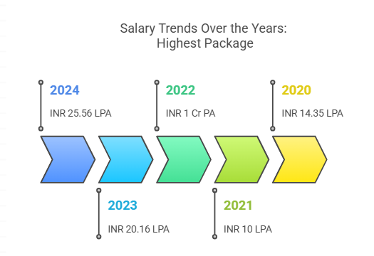 MITS Gwalior Placement 2025