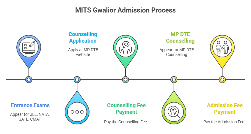 MITS Gwalior Admission Process