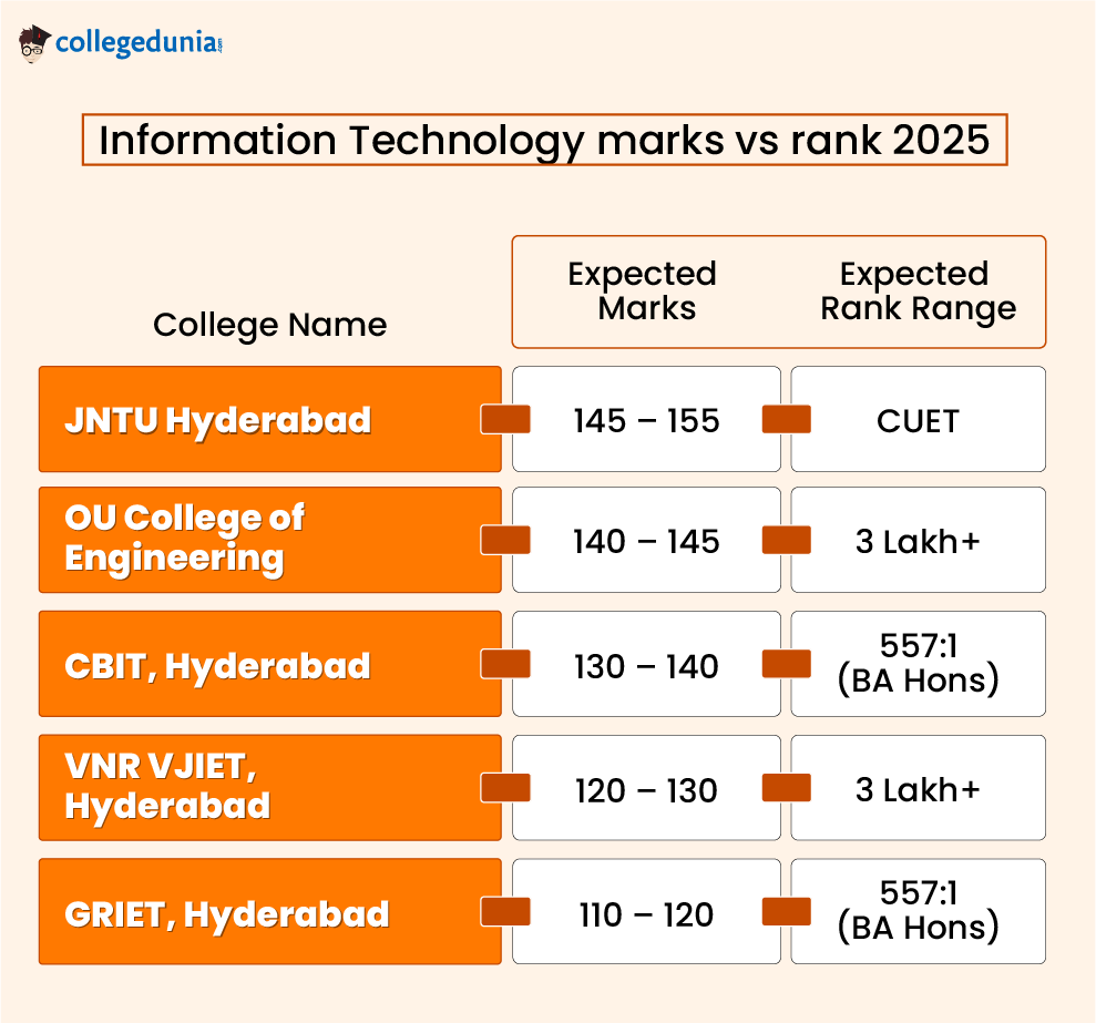 Information Technology marks vs rank 2025