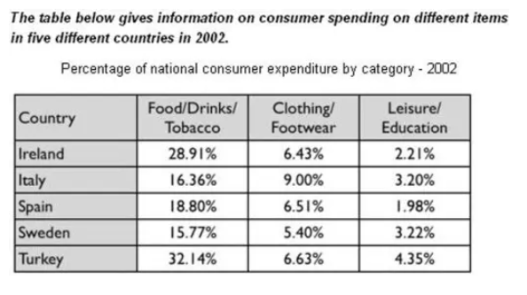 Information on what people in five different countries