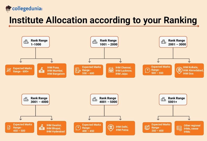 Institute Allocation according to your rank