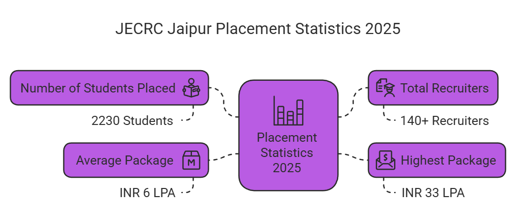 JECRC Placaement Statistics