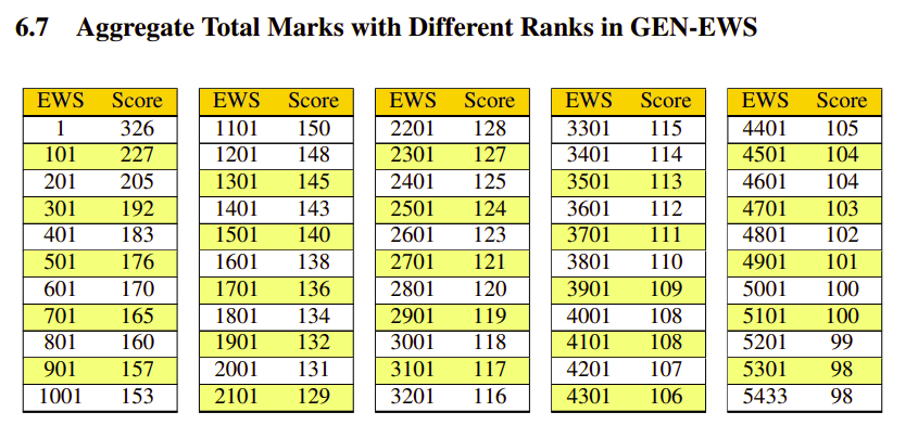 JEE Advanced 2024 Marks vs Rank GEN-EWS