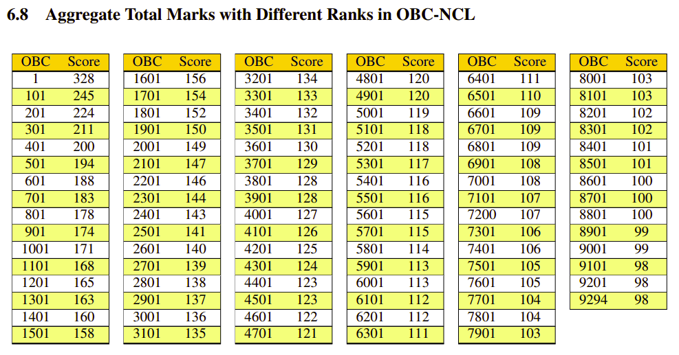 JEE Advanced 2024 Marks vs Rank OBC-NCL
