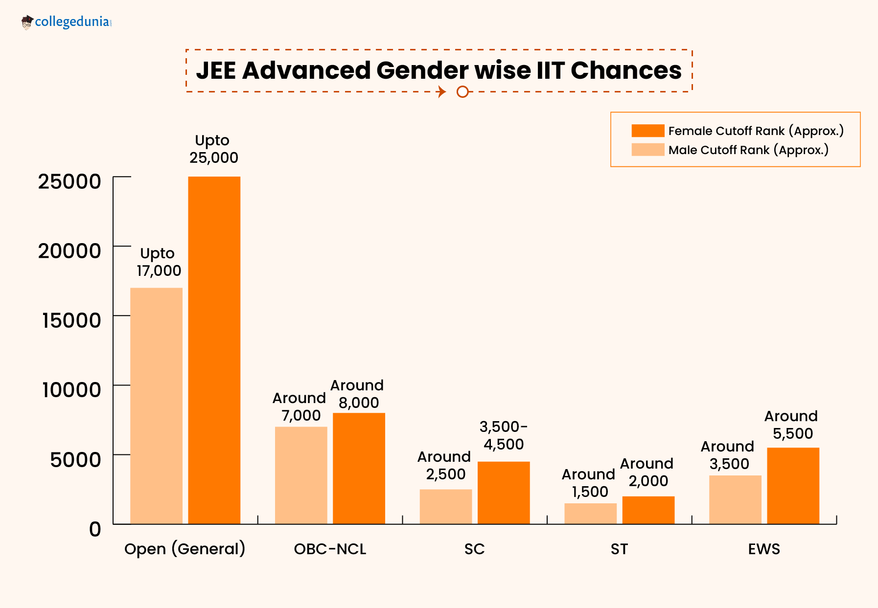 JEE Advanced Gender wise IIT Chances